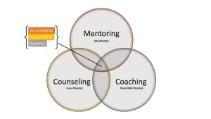 Sự khác biệt giữa Huấn luyện (Coaching) với Cố vấn (Mentoring) và Tư vấn (Consulting)